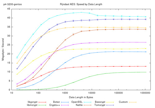 Rijndael AES: Speed by Data Length
