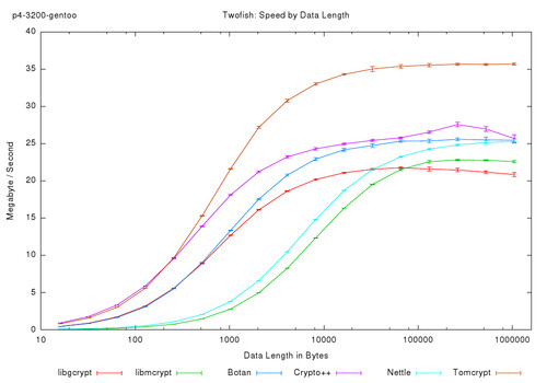 Twofish: Speed by Data Length