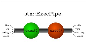 Execution pipe with exec() bubbles