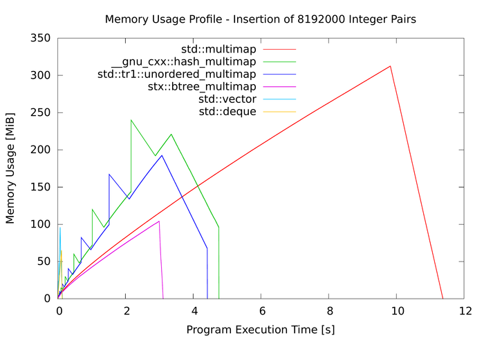 Memory profile of map containers