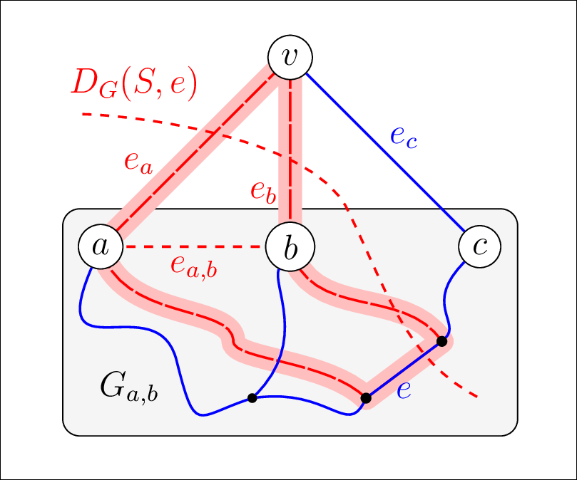 Sketch of a edge-split-attach operation, which breaks a unique exchange from e.