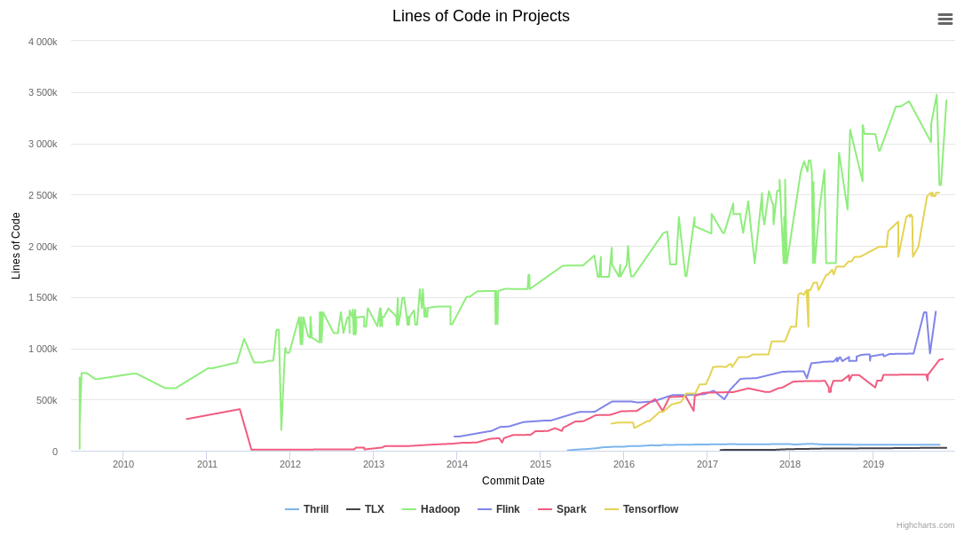 Plot of Lines of Code
