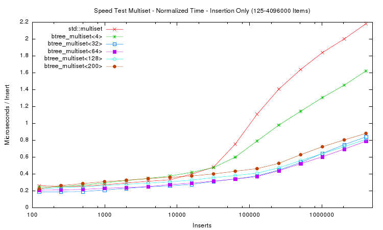 /2007/stx-btree/stx-btree-0.8.2/speedtest/speedtest-plot-3.png