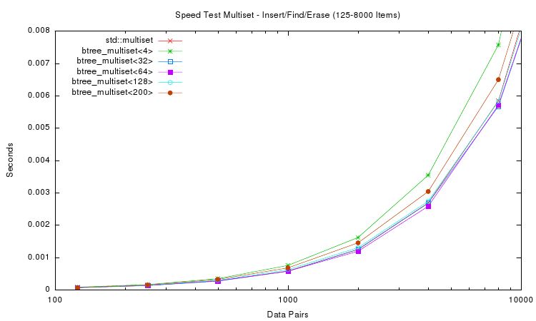 /2007/stx-btree/stx-btree-0.8.2/speedtest/speedtest-plot-5.png