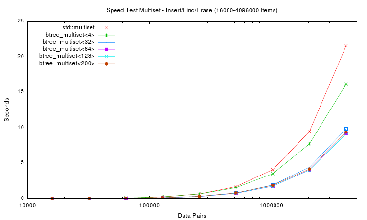 /2007/stx-btree/stx-btree-0.8.2/speedtest/speedtest-plot-6.png