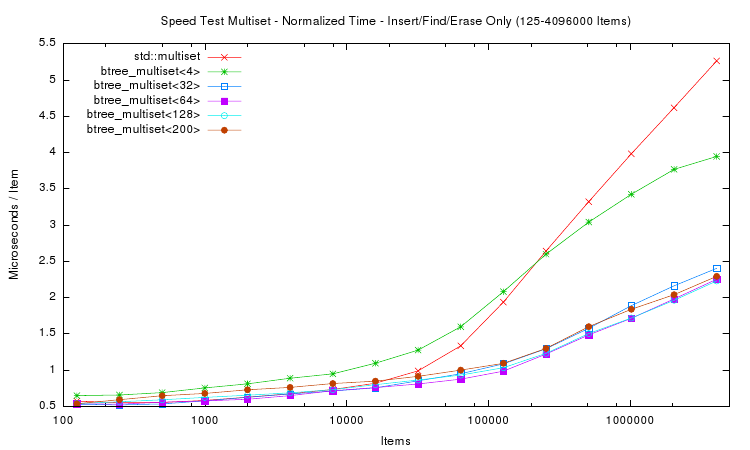 /2007/stx-btree/stx-btree-0.8.2/speedtest/speedtest-plot-7.png