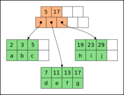 Design of a small B+ tree