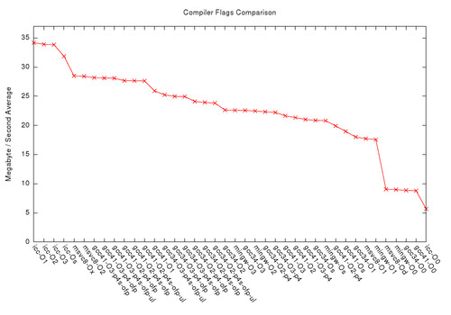 Compiler Flags Comparison
