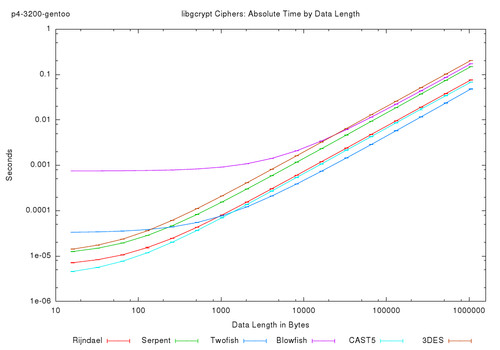 libgcrypt Ciphers: Absolute Time by Data Length