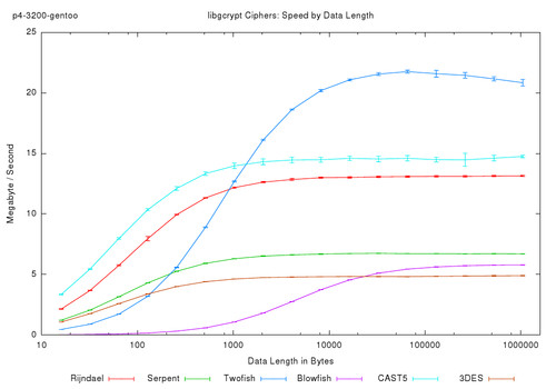libgcrypt Ciphers: Speed by Data Length