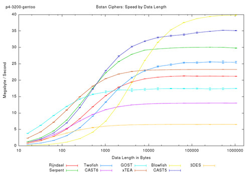 Botan Ciphers: Speed by Data Length