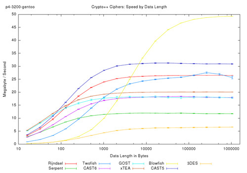 Crypto++ Ciphers: Speed by Data Length