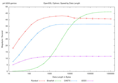 OpenSSL Ciphers: Speed by Data Length