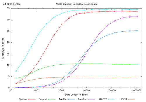 Nettle Ciphers: Speed by Data Length