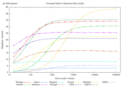 Tomcrypt Ciphers: Speed by Data Length