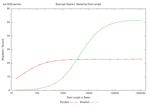 Beecrypt Ciphers: Speed by Data Length
