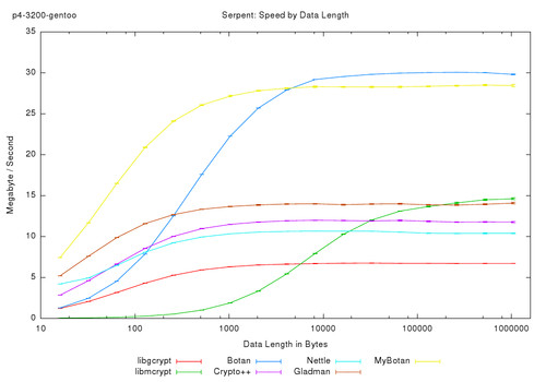 Serpent: Speed by Data Length