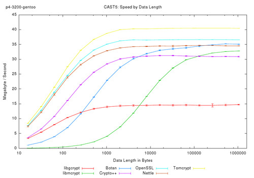 CAST5: Speed by Data Length