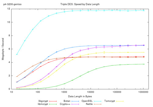 Triple DES: Speed by Data Length