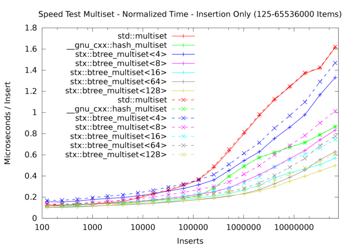 Speedup plot of binary search vs. linear scan