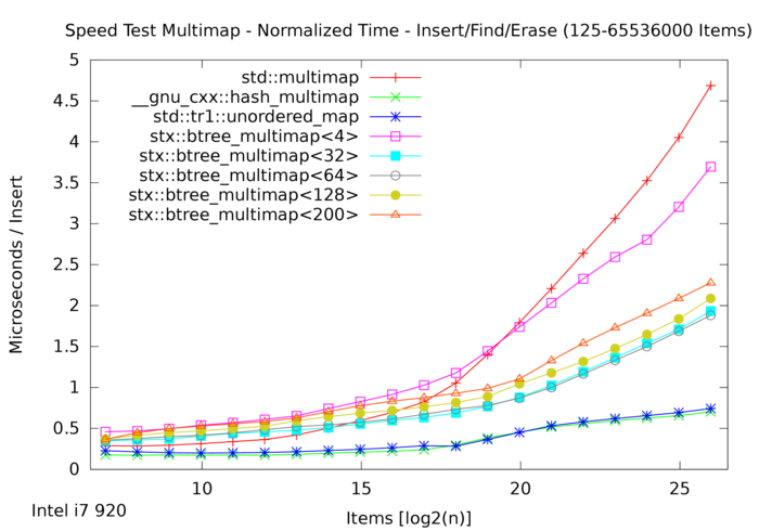 STX B+ Tree Speed Test Results on Intel i7 920