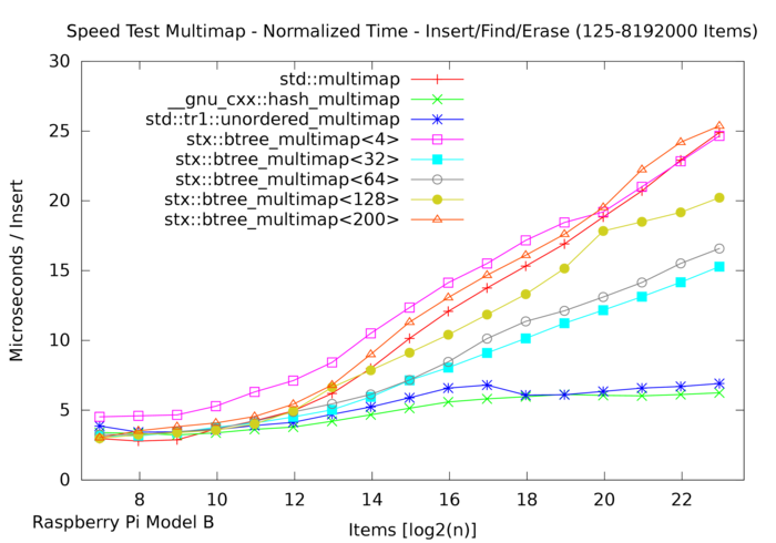 STX B+ Tree Speed Test Results on Raspberry Pi Model B