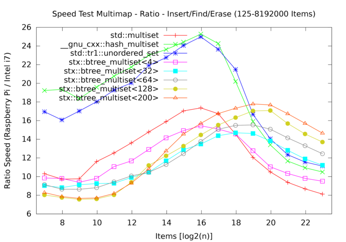 Ratio of Speed of Raspberry Pi Model B over Intel i7