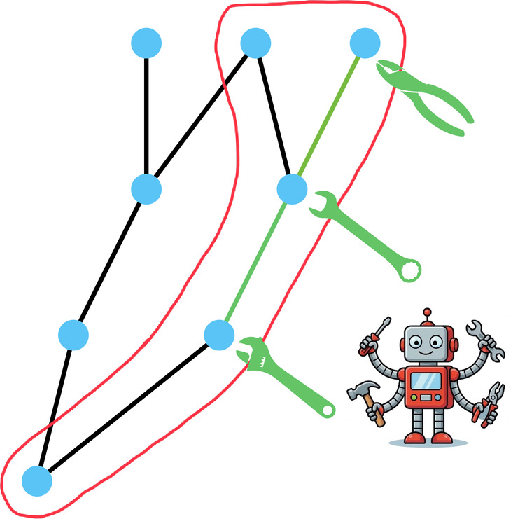 Dependency graph enclosed in a red repository boundary, with a four-armed robot using tools to modify connections between nodes