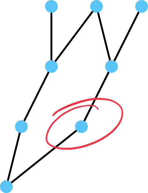 Dependency graph with blue nodes connected by black edges, one node highlighted by a red circle