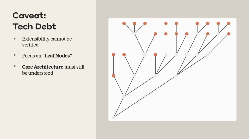 Screenshot from Anthropic's Vibe Coding in Prod video: a slide about tech debt with a tree diagram distinguishing orange leaf nodes from gray inner architecture nodes
